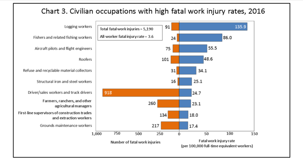 civilian occupations with high death rates.png